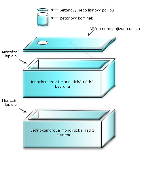 Jednokomorové spojované nádrže Počátky